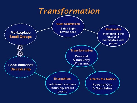 Transformation of the Marketplace
