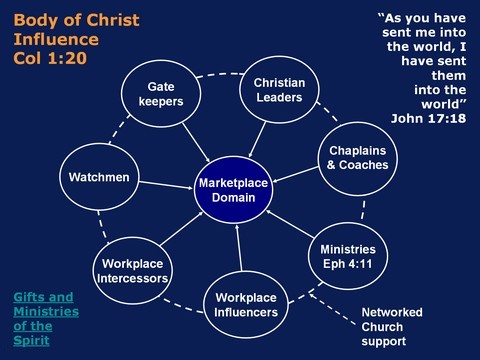 Influence in the Marketplace