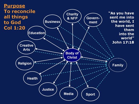 Ten Domains of Society